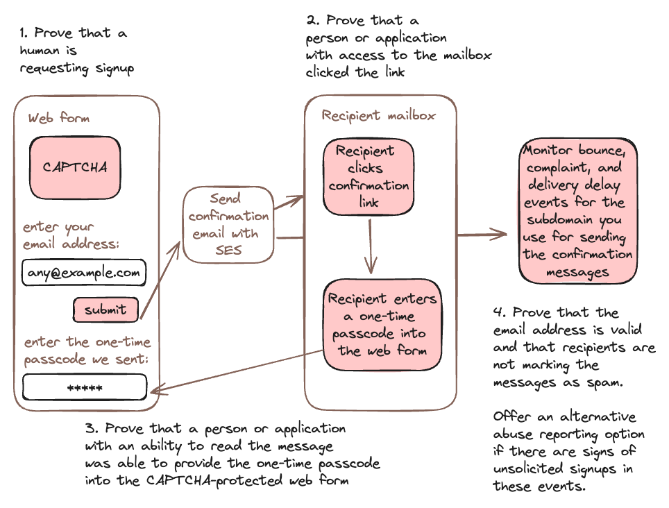 <img src="ideal-opt-in.png" alt="Figure X: A diagram showing the ideal confirmed opt-in architecture to limit risk of bot abuse.">