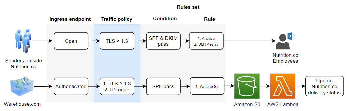 Mail manager inbound