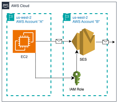 Because the role in Account A does not directly send SES messages, it first must assume the role in Account B.