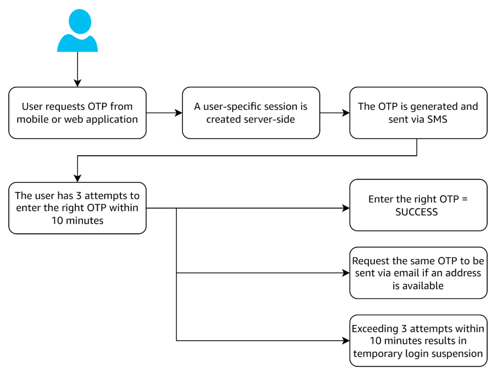 OTP user flow
