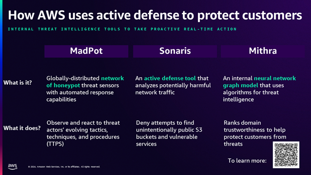 Internal AWS threat intelligence tools include MadPot, a globally distributed network of honeypot threat sensors with automated response capabilities that can react to threat actors’ evolving tactics, techniques, and procedures (TTPs); Sonaris, an active defense tool that analyzes potentially harmful network traffic and denies attempts to find unintentionally public S3 buckets and vulnerable services; and Mithra, an internal neural network graph model that uses algorithms for threat intelligence. Mithra ranks domain trustworthiness to help protect customers from threats.