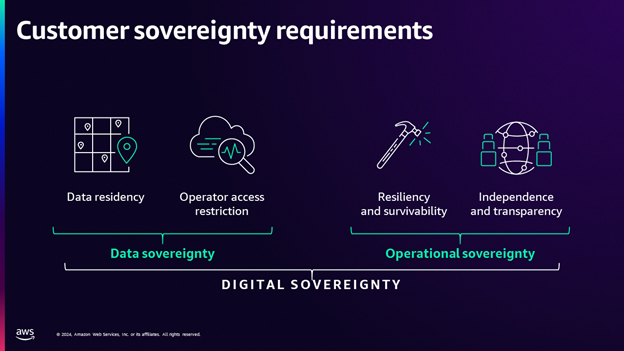 Digital sovereignty requirements can be broken down into two areas: Data sovereignty and Operational sovereignty. Data sovereignty includes data residency and operator access restrictions. Operational sovereignty includes resilience and survivability, and independence and transparency.