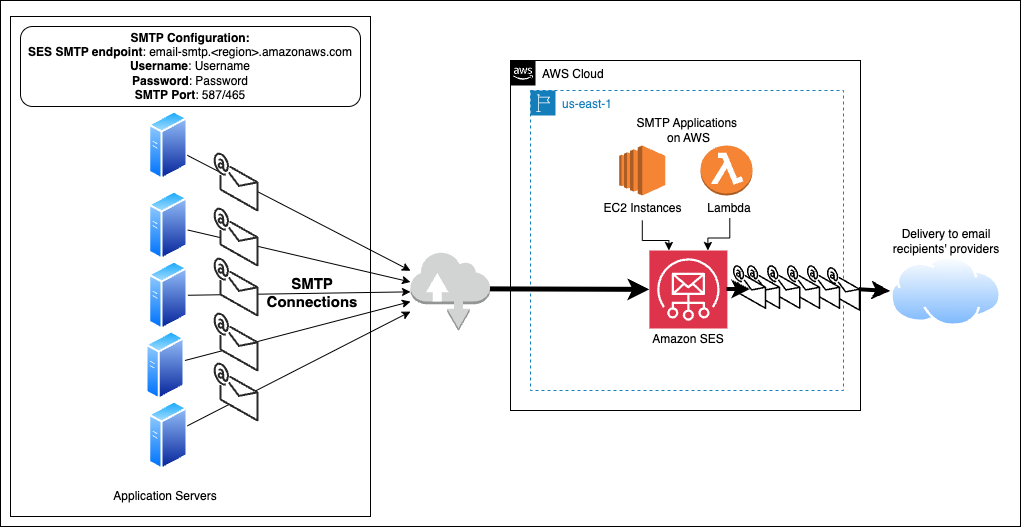 Multiple SMTP Credentials