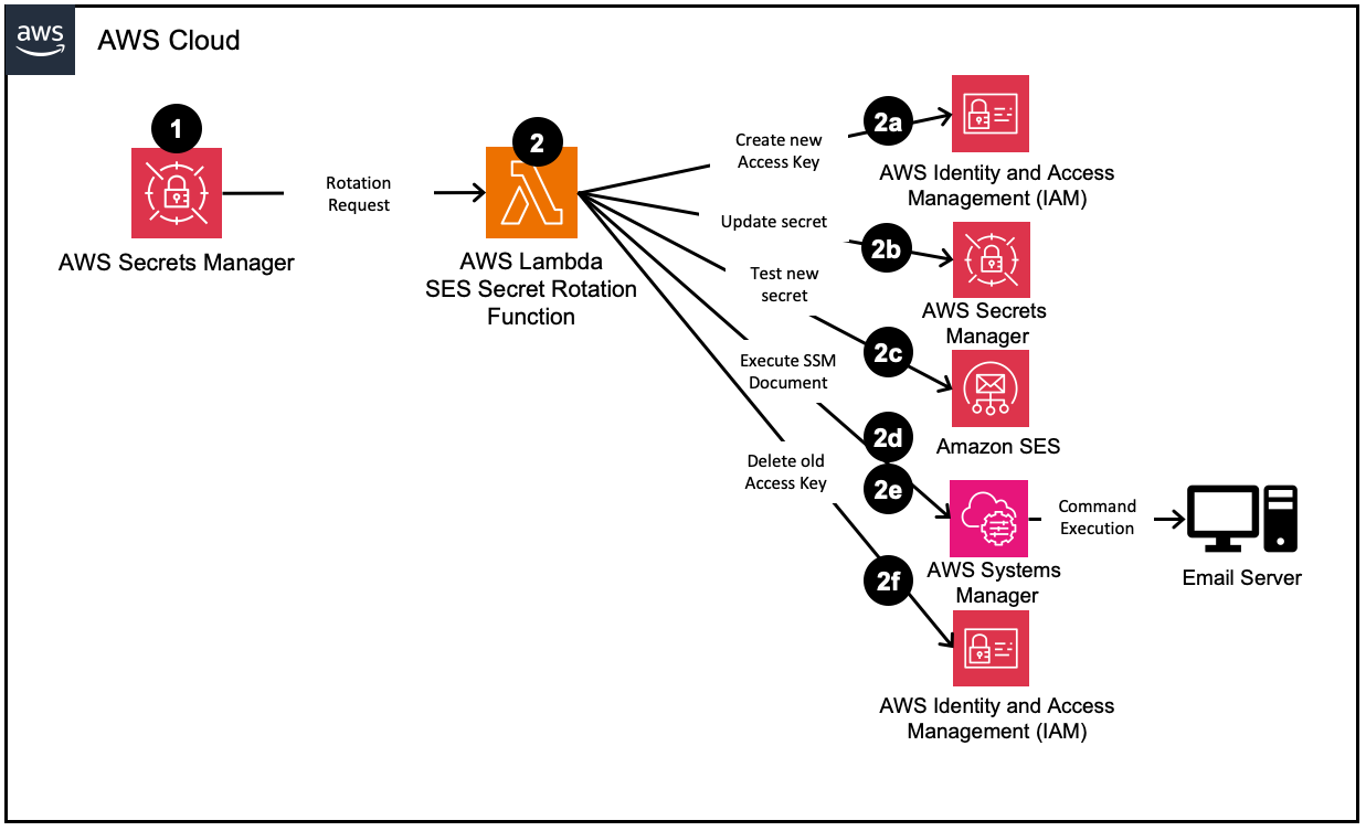 Option 1 - Fully Automated Credential Rotation