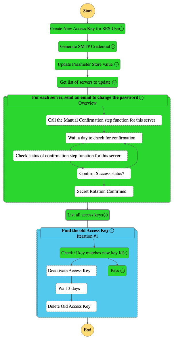 SMTP credential rotation AWS Step Function