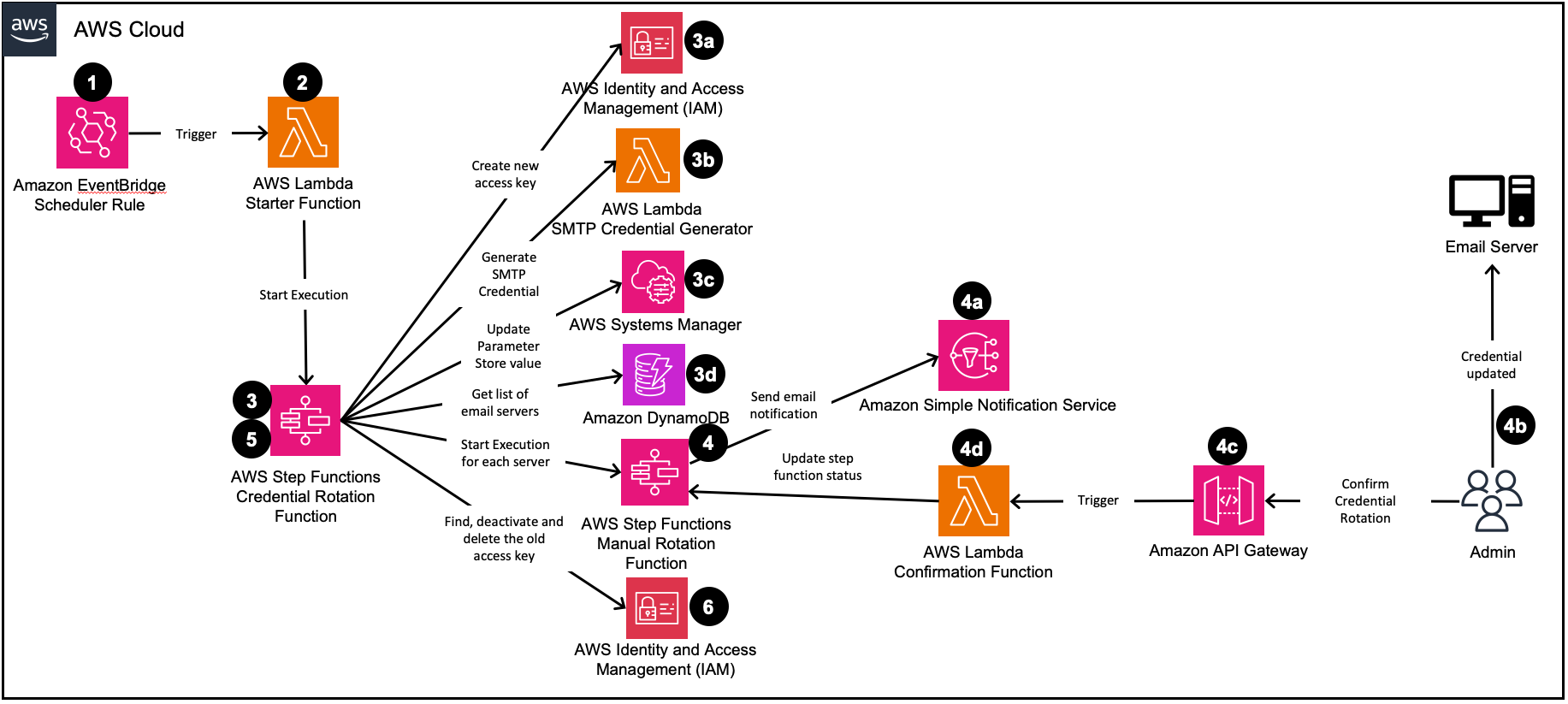 Option 2 - partially automated solution