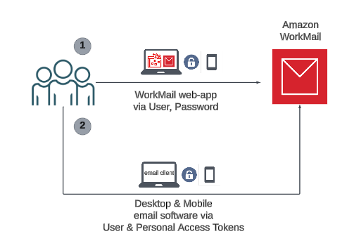 WorkMail standard username/password