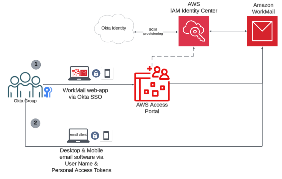 WorkMail uses Okta SSO or PATs