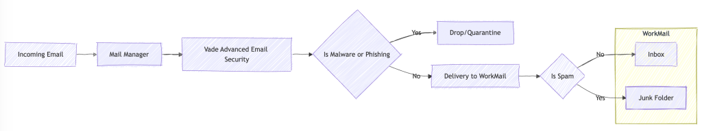 Vade Email Add On workflow