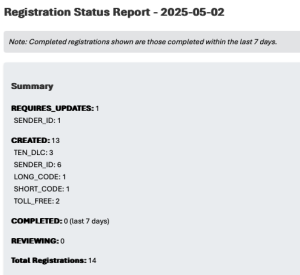 The generated email report provides a clear summary of all registrations, categorized by their status.