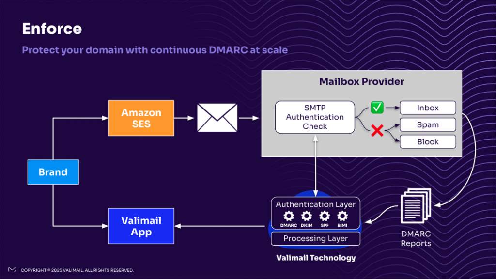 Continuously protecting your domain with Valimail Enforce