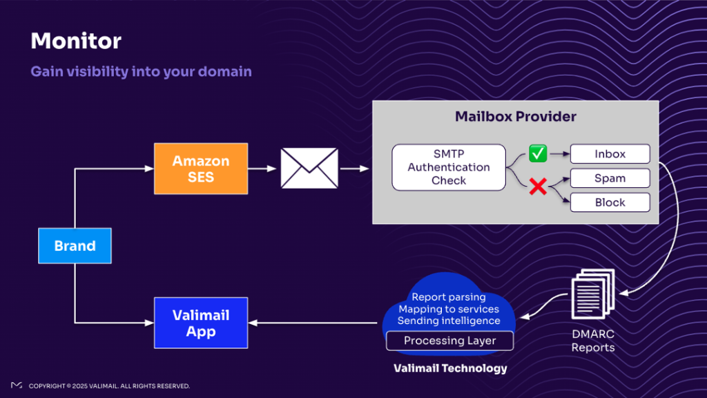 Gaining visibility into your domain with Valimail Monitor: