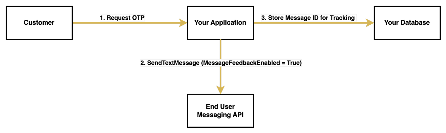 OTP Request Flow Diagram