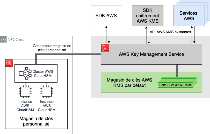 Illustration AWS KMS avec magasin de clef personnalisé