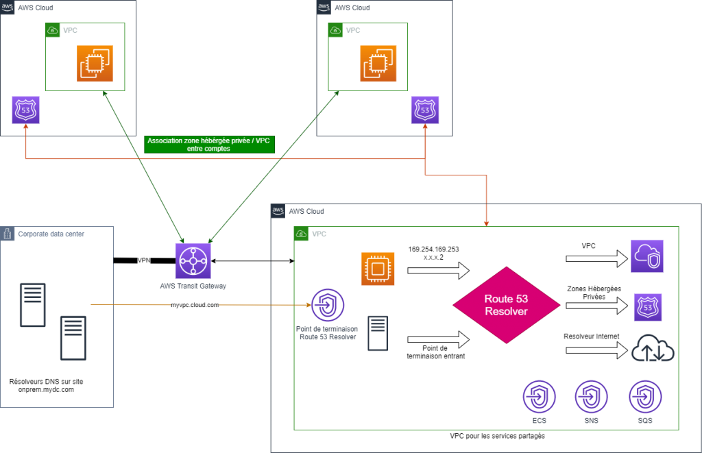 DNS Management - Partage de points de terminaison PrivateLink entre VPC