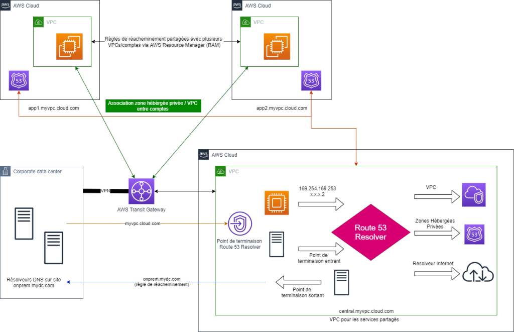 DNS Management - Point d'entrée unique - Exemple 1