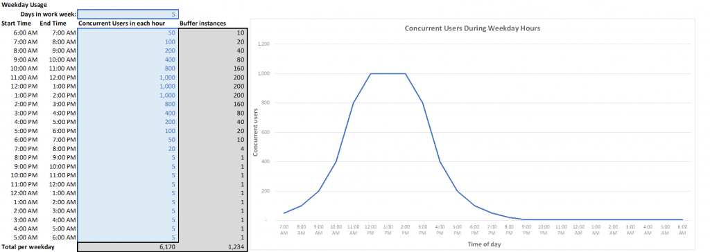 Outil de tarification Amazon AppStream 2.0 - Exemple 1 - Modele usage semaine