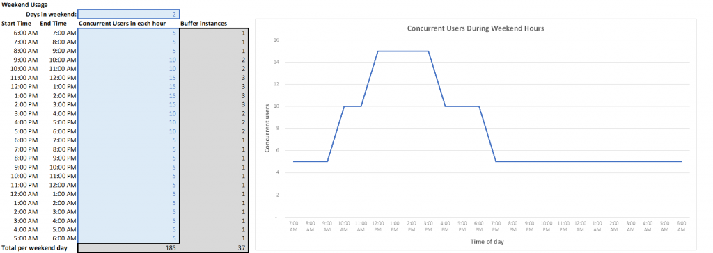 Outil de tarification Amazon AppStream 2.0 - Exemple 1 - Modele usage weekend