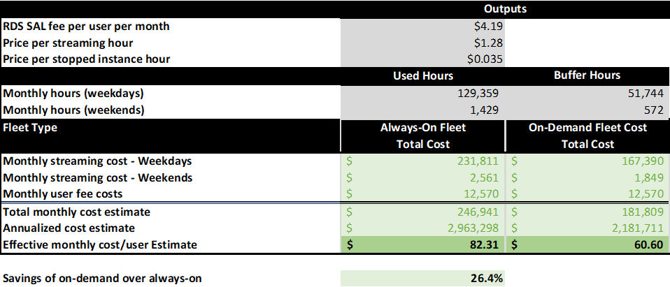 Outil de tarification Amazon AppStream 2.0 - Exemple 2 - Couts