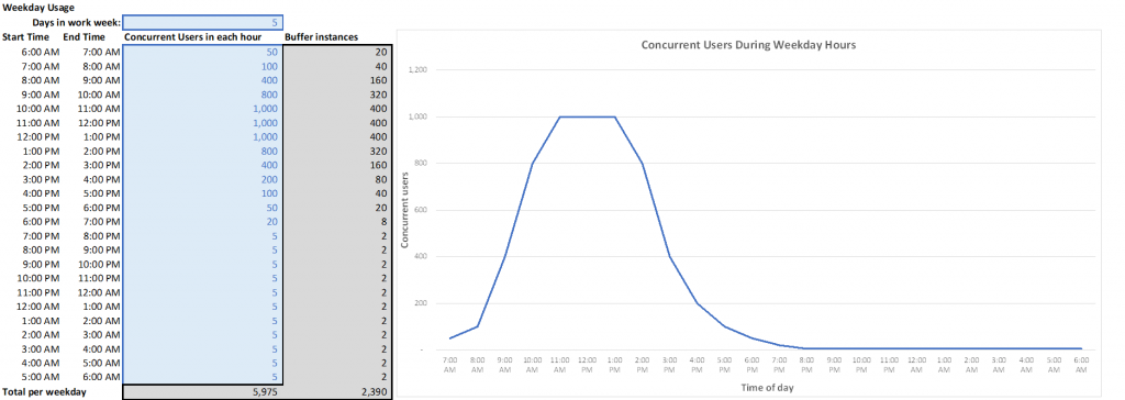 Outil de tarification Amazon AppStream 2.0 - Exemple 2 - Modele usage semaine