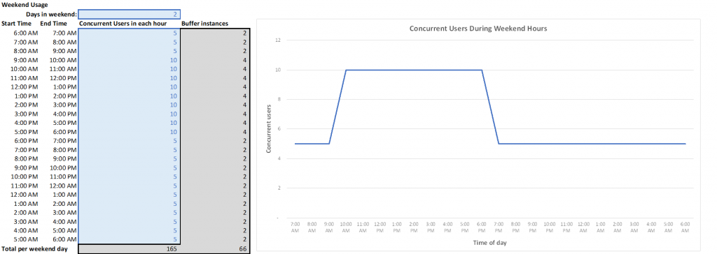 Outil de tarification Amazon AppStream 2.0 - Exemple 2 - Modele usage weekend