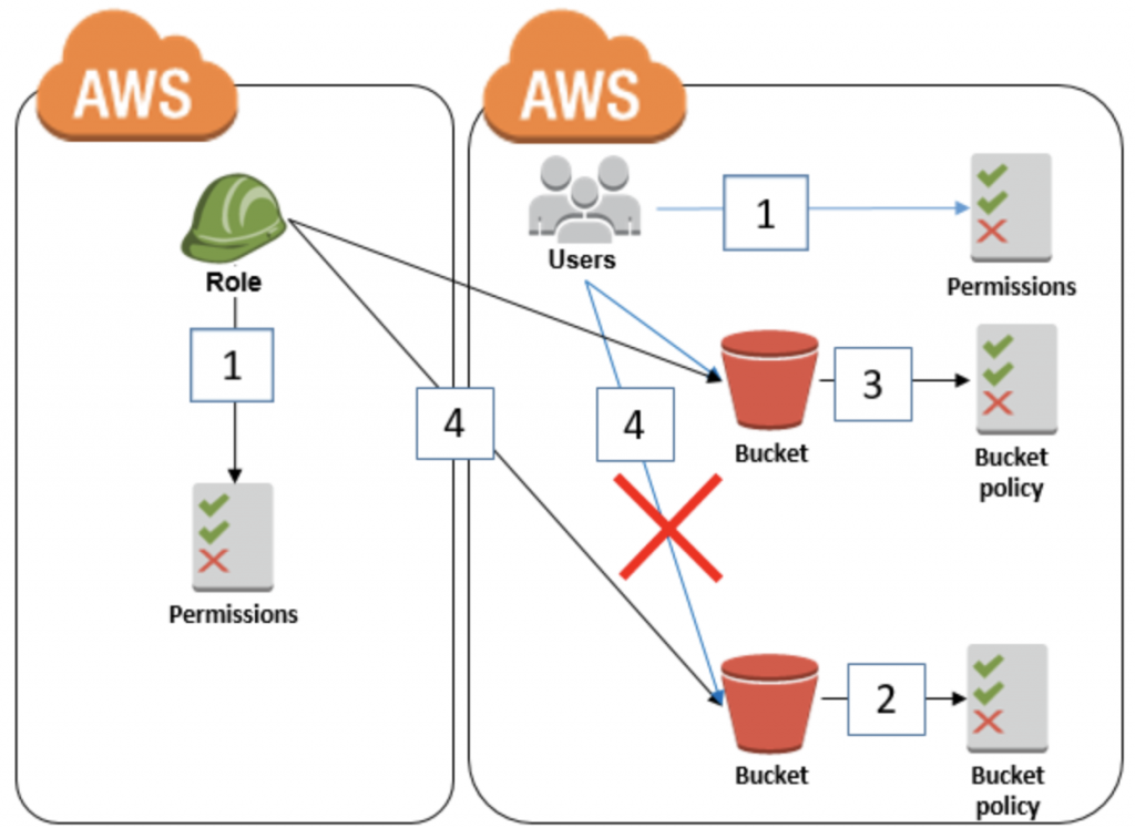 Cross Account solution