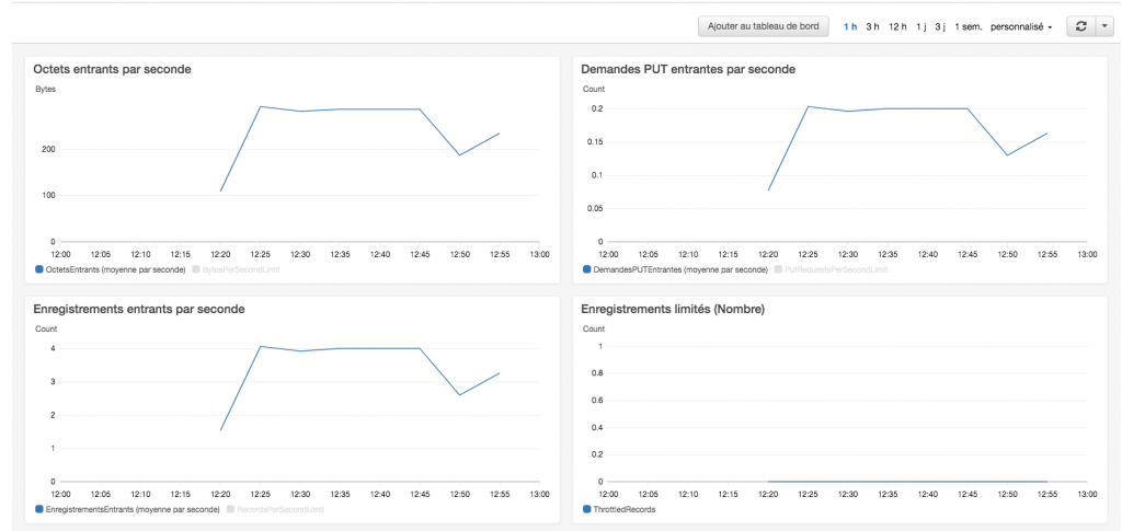 Amazon Kinesis Firehose - Amazon CloudWatch metriques