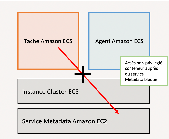 L'accès des conteneurs non privilégiés au service de métadonnées Amazon EC2 est bloqué