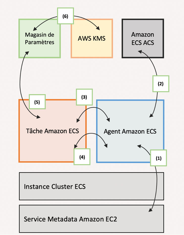 Demande d'accès aux chaînes sécurisées du Parameter Store