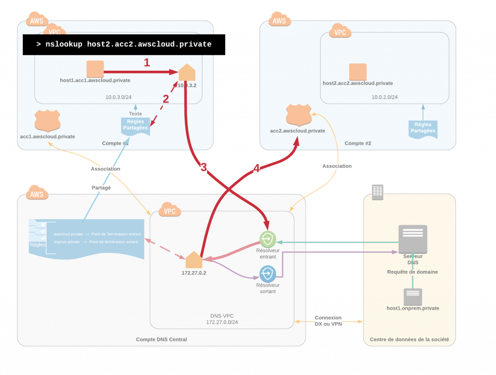 Cas d’usage de la résolution de domaines au travers de plusieurs compte AWS.