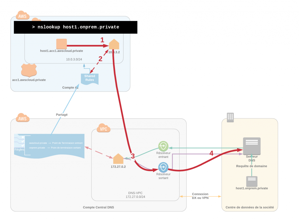 Cas d’usage de la résolution de domaines sur site depuis des charges de travails sur AWS.