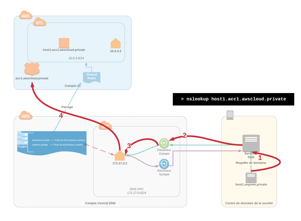 Cas d’usage décrivant comment les charges de travail sur site sont capable de résoudre les domaines privés dans votre environnement AWS.
