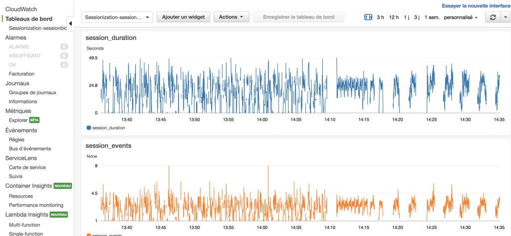 Amazon CloudWatch - Résultats & Dashboard