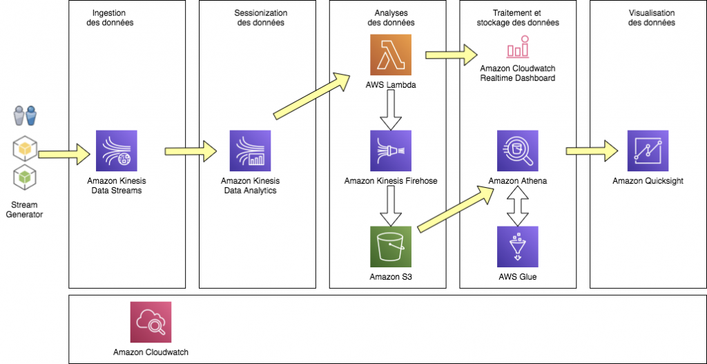 Sessionalization - Architecture de la solution