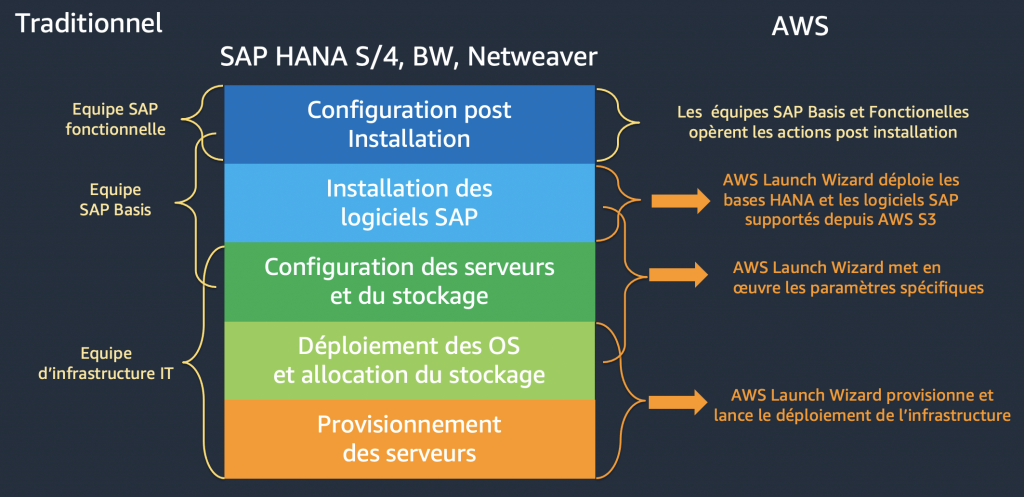 Comporaison modèle opératoire SAP on AWS vs on-premises