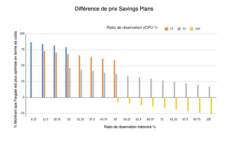 différence de prix saving plans