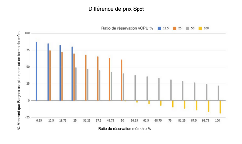 différence de prix spot