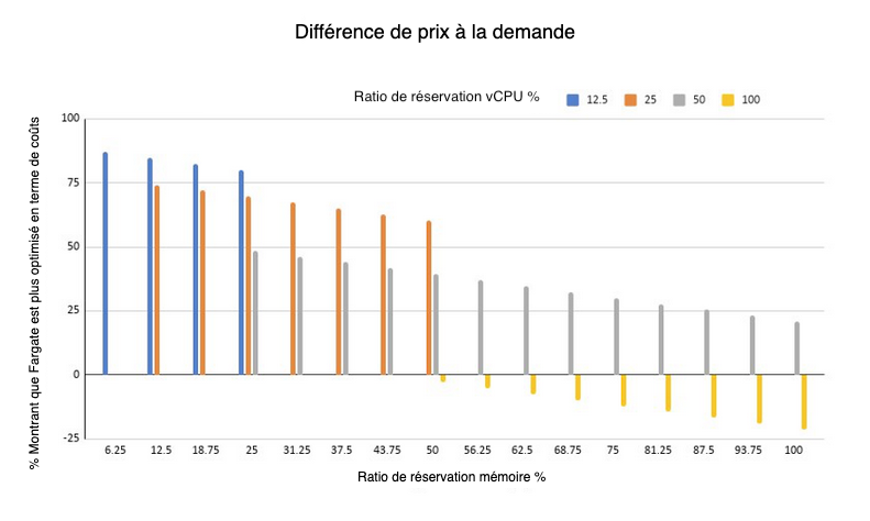 difference prix à la demande