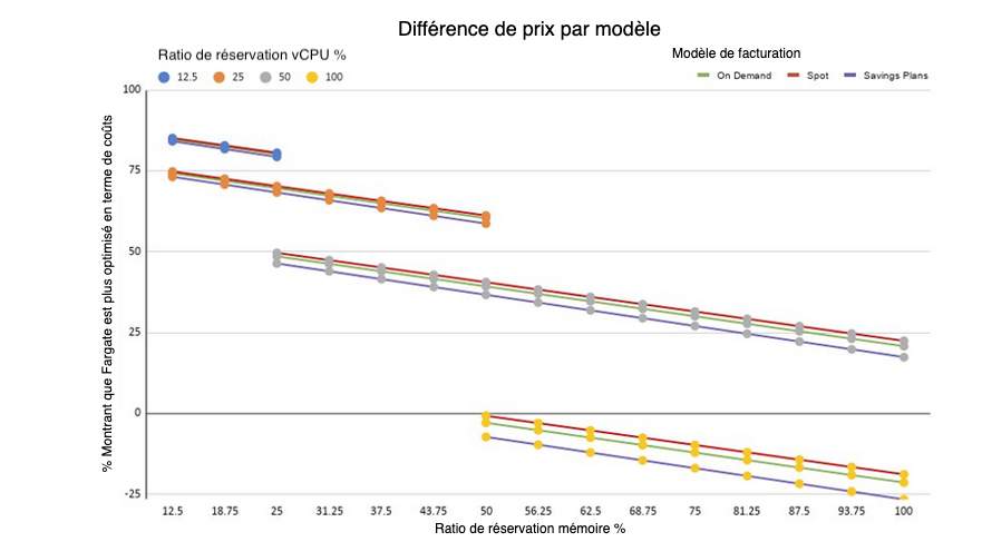 différence prix par modèle