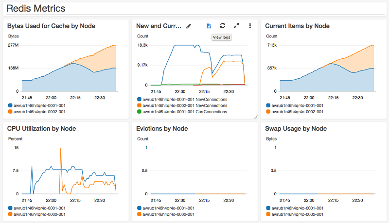 elasticache dashboard