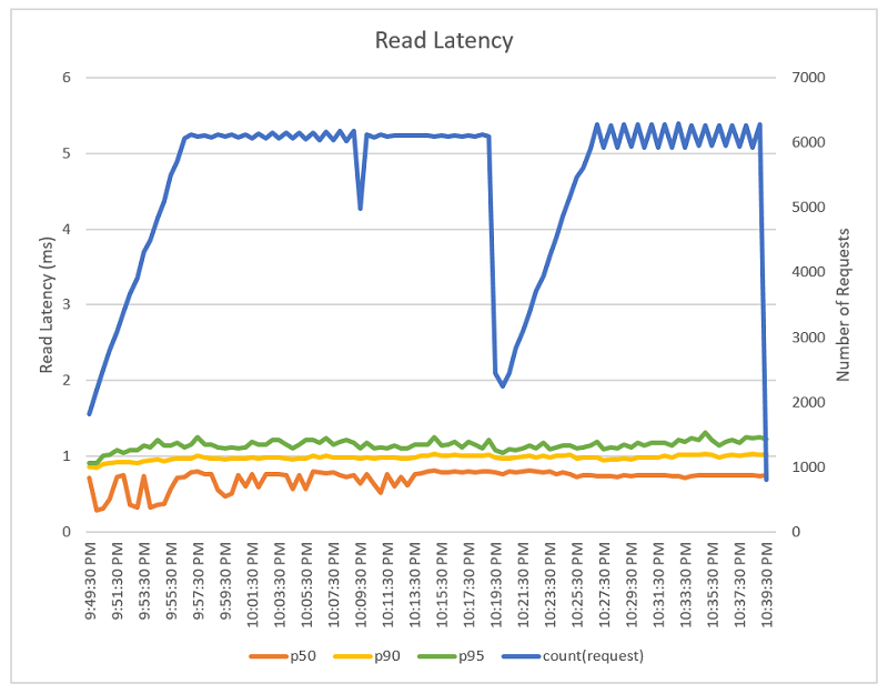 elasticache read latency