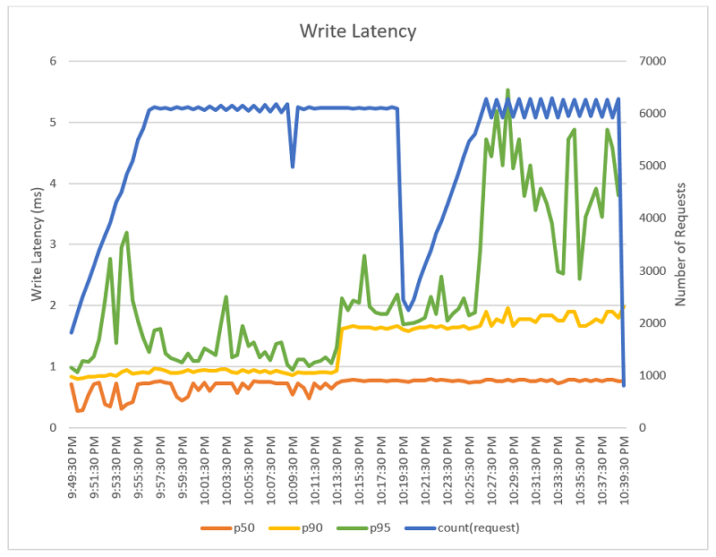 elasticache write latency