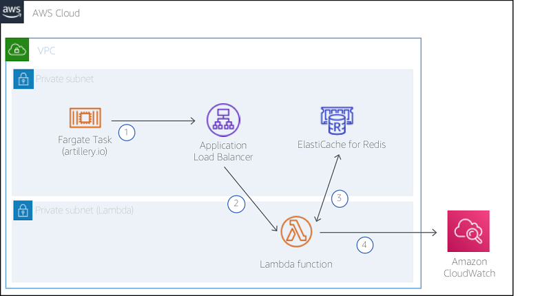 elasticache scaling test diagram