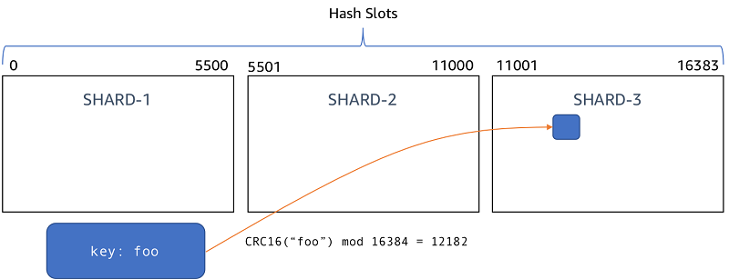 redis shards