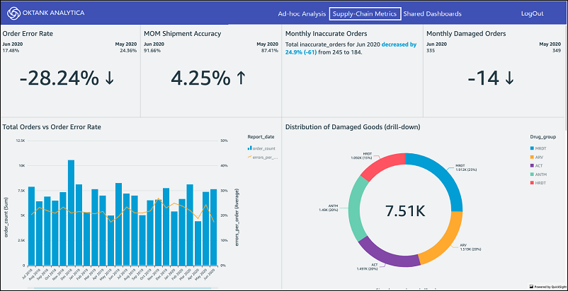 Tableau de bord pour notre compagnie fictive Octank Analytica.