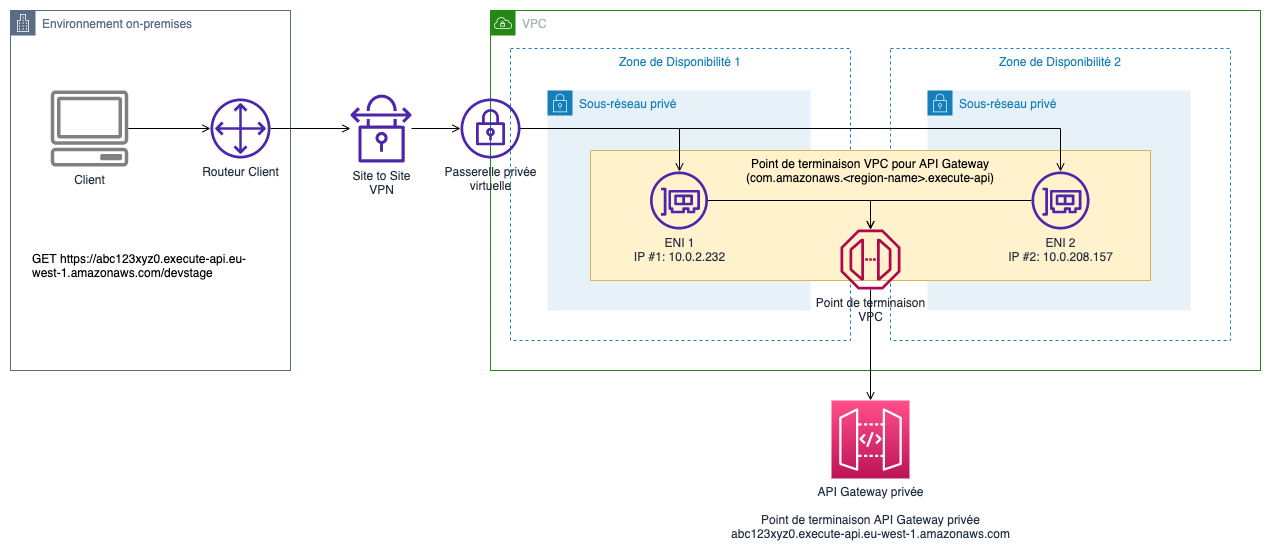 Point de terminaison VPC API Gateway privé.