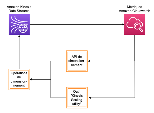 Scaling options