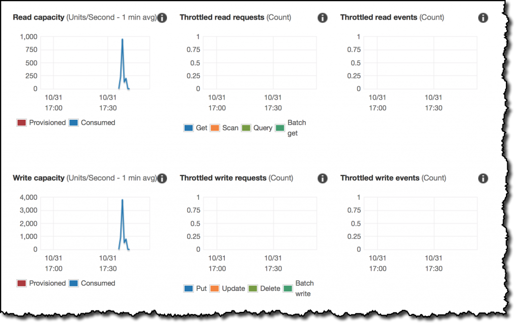 Performance test profile on Amazon DynamoDb on-demand
