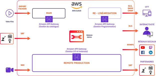 Fig 1 – POC 42c vue générale