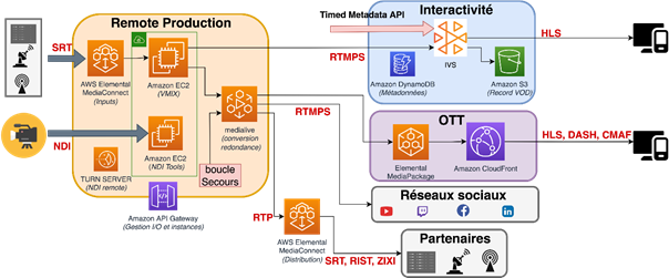 Fig 2 – Remote production autour de VMIX